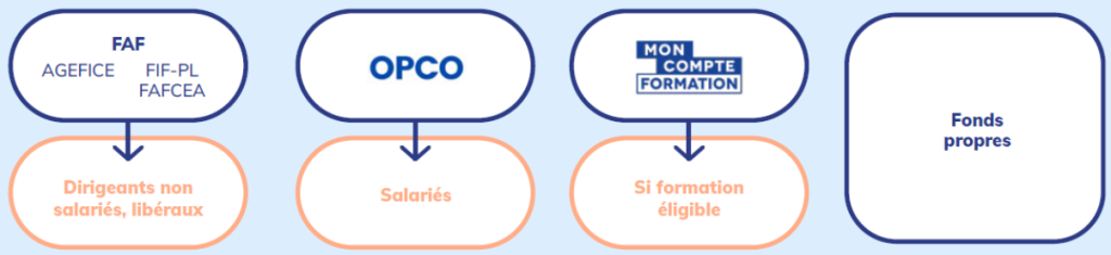 Financements possibles pour le DPC