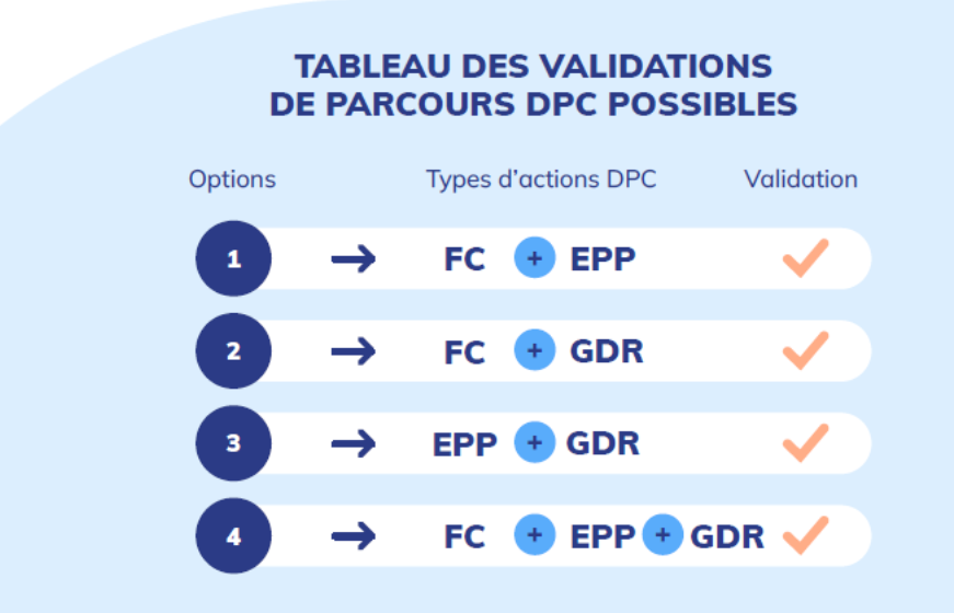 Tableau des validations de parcours DPC possibles